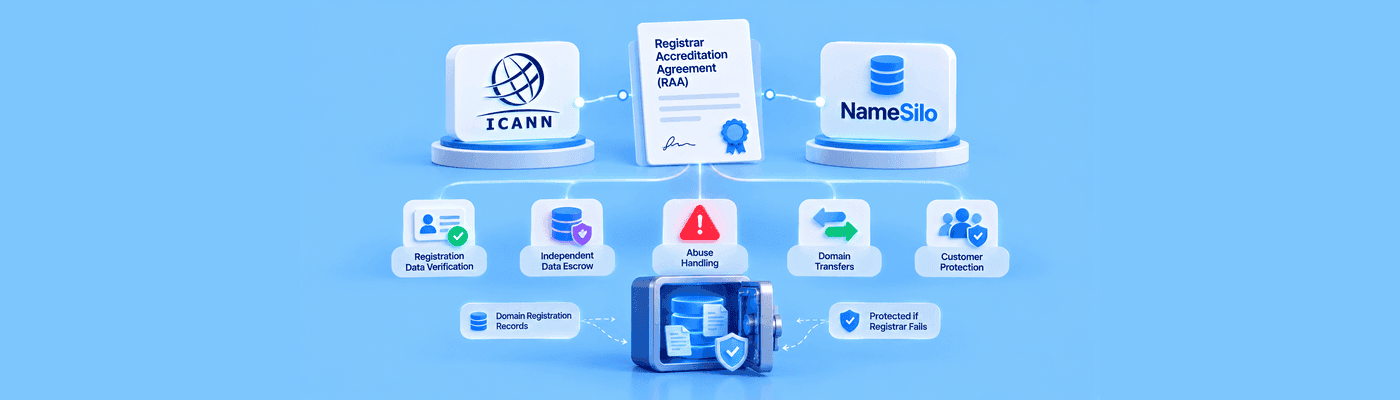 What is the ICANN Registrar Accreditation Agreement (RAA)?