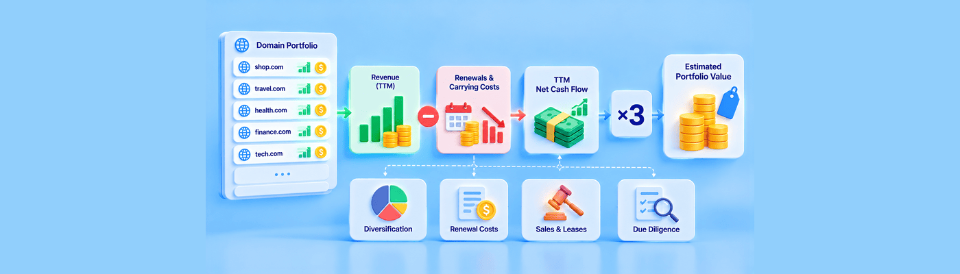 Illustration showing domain portfolio revenue minus renewal costs producing TTM net cash flow, which is then multiplied to estimate portfolio value.